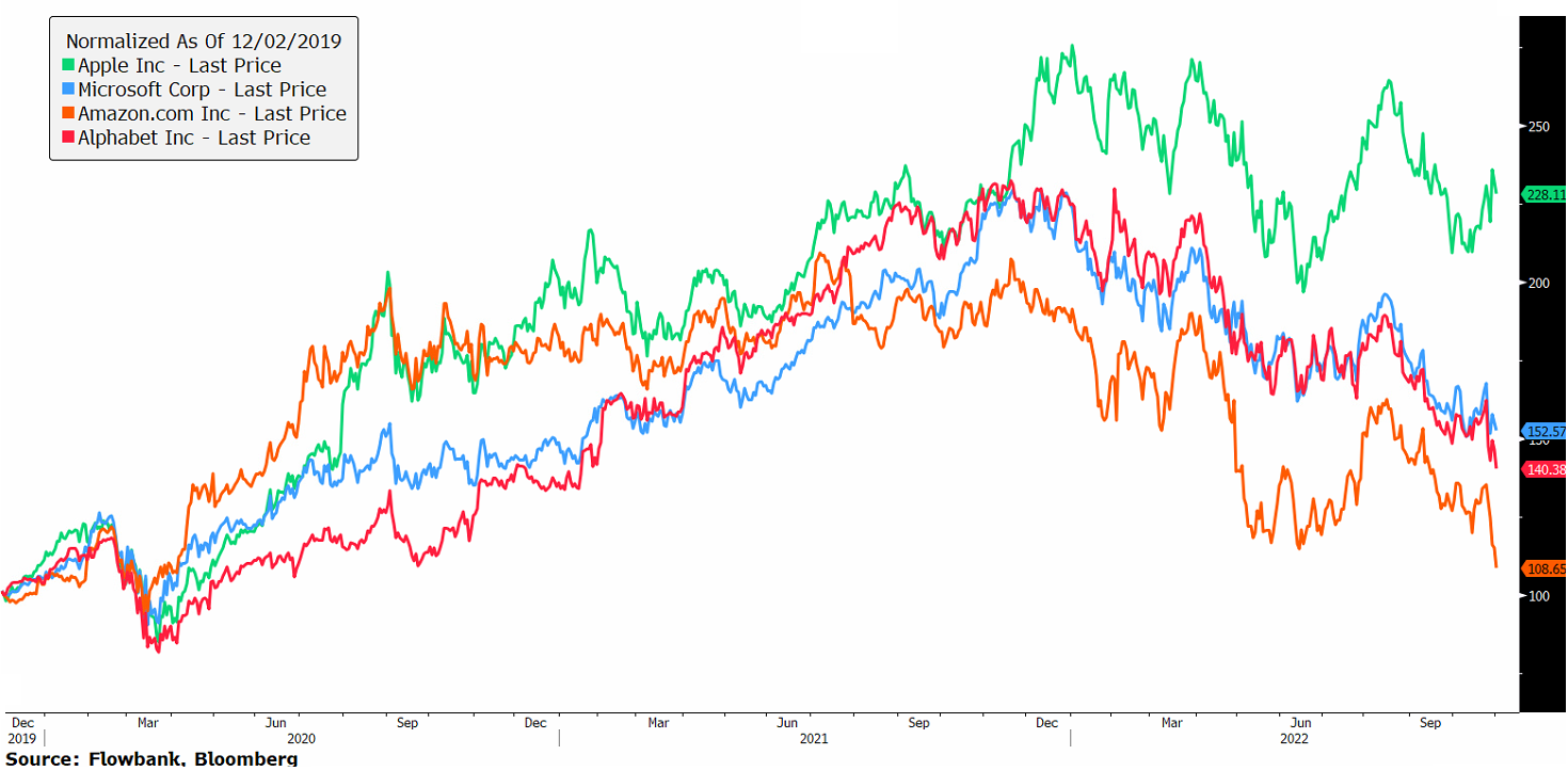 Big Tech: What Do Q3 Earnings Reveal?